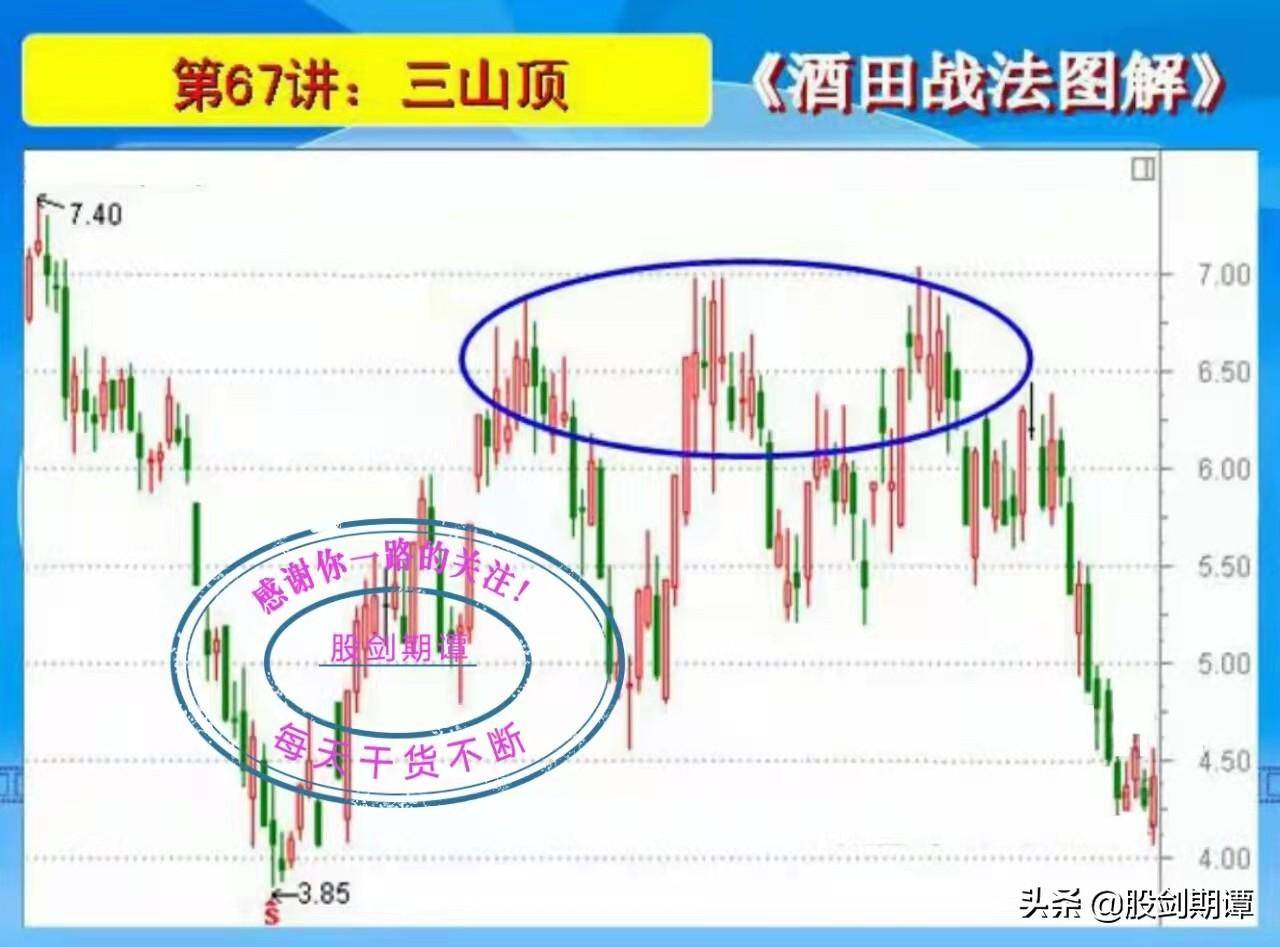 K线酒田战法78式精讲十二