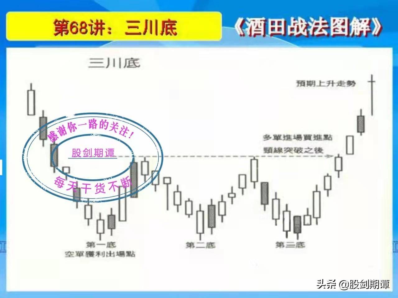K线酒田战法78式精讲十二