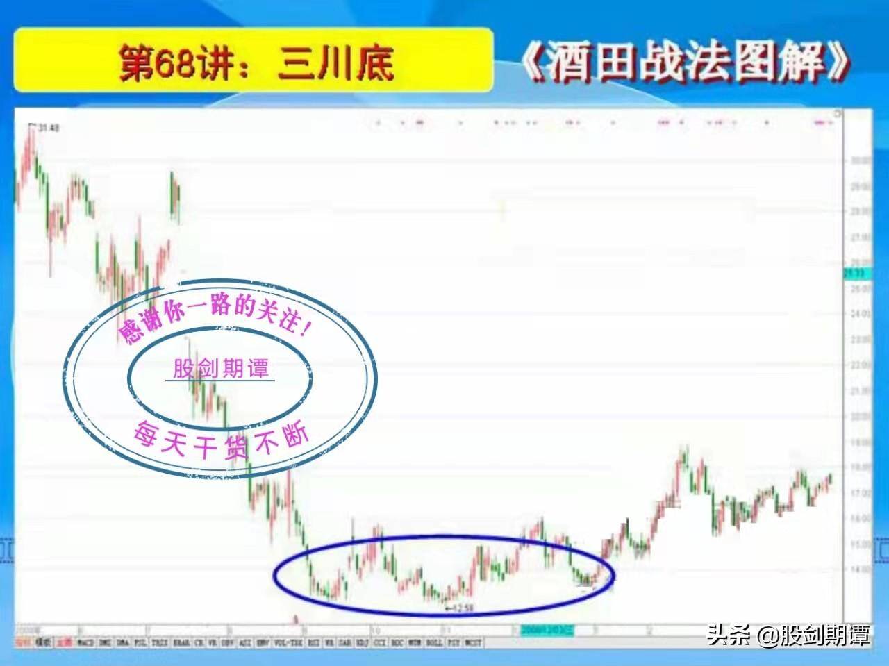 K线酒田战法78式精讲十二
