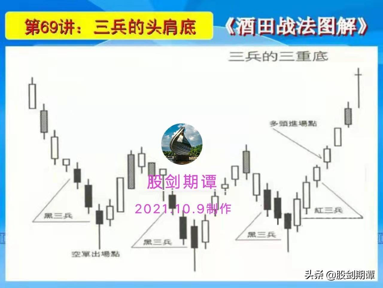 K线酒田战法78式精讲十三