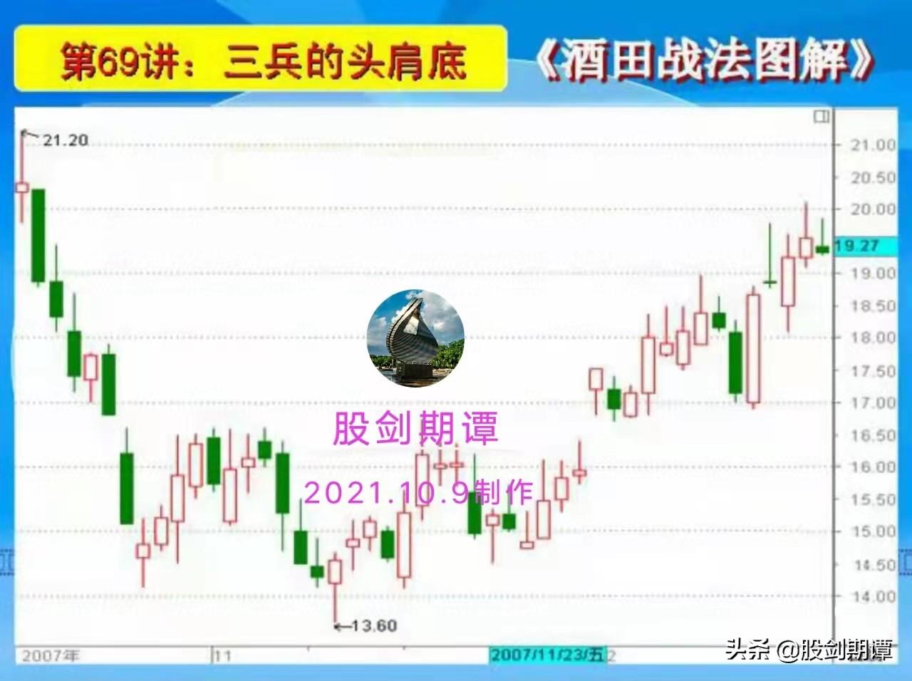 K线酒田战法78式精讲十三