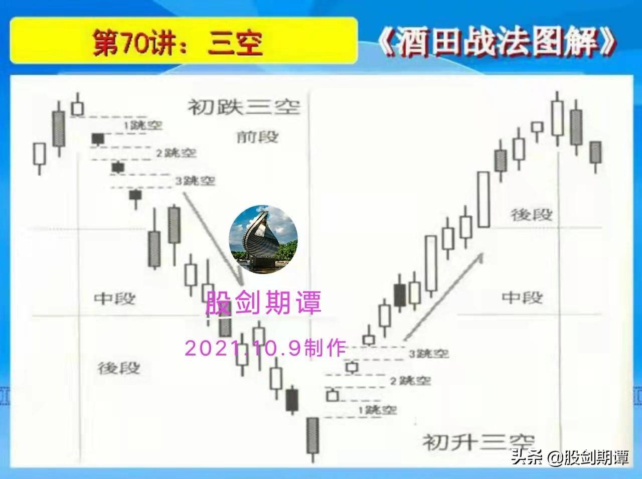 K线酒田战法78式精讲十三