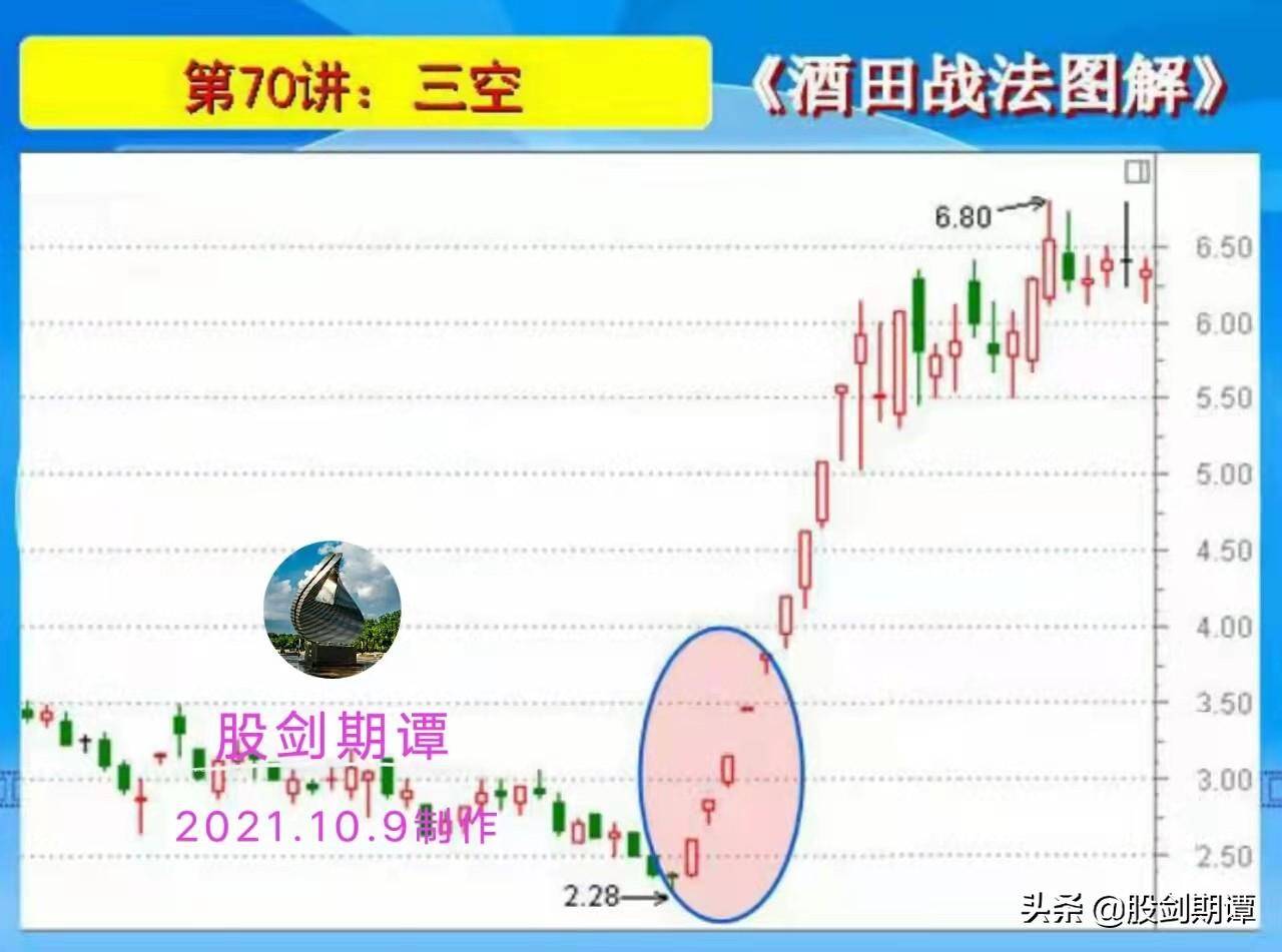 K线酒田战法78式精讲十三