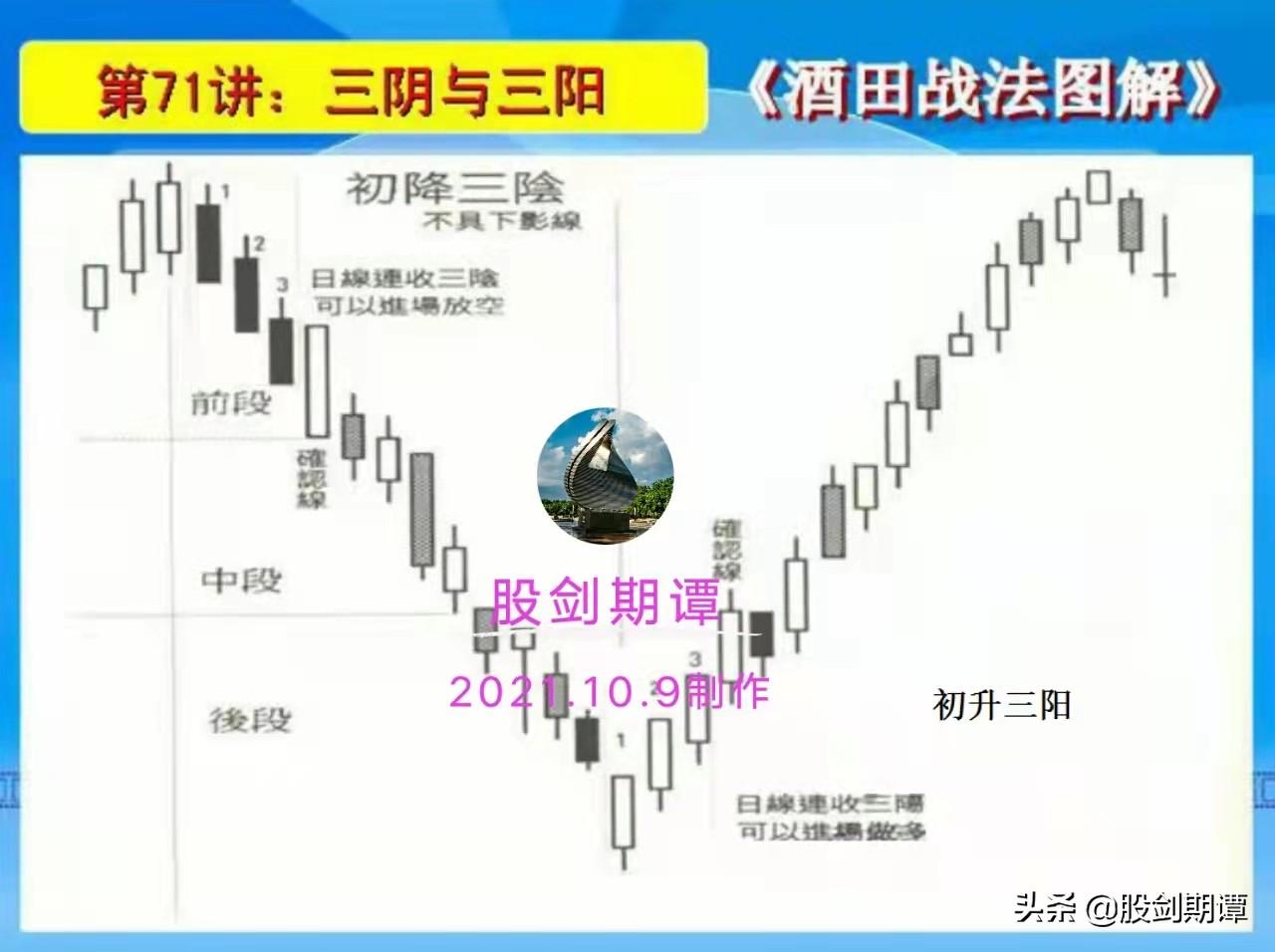 K线酒田战法78式精讲十三