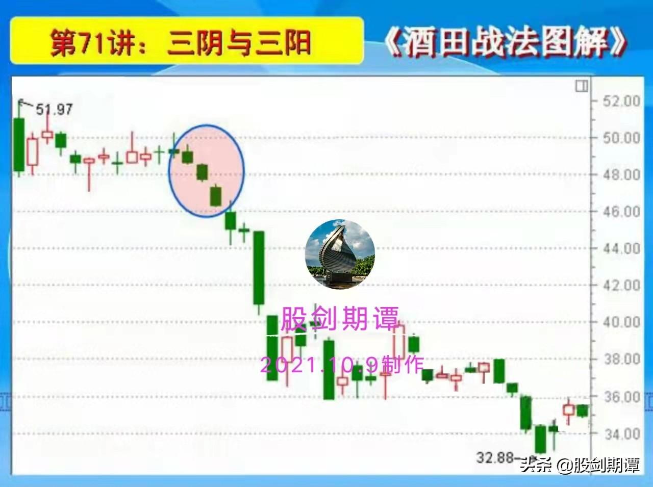 K线酒田战法78式精讲十三