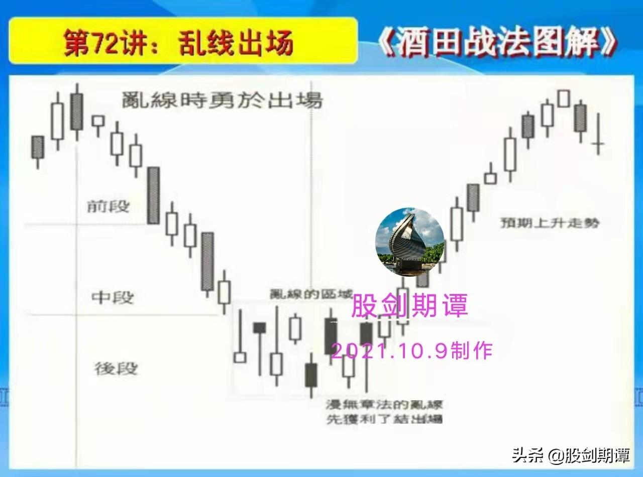 K线酒田战法78式精讲十三