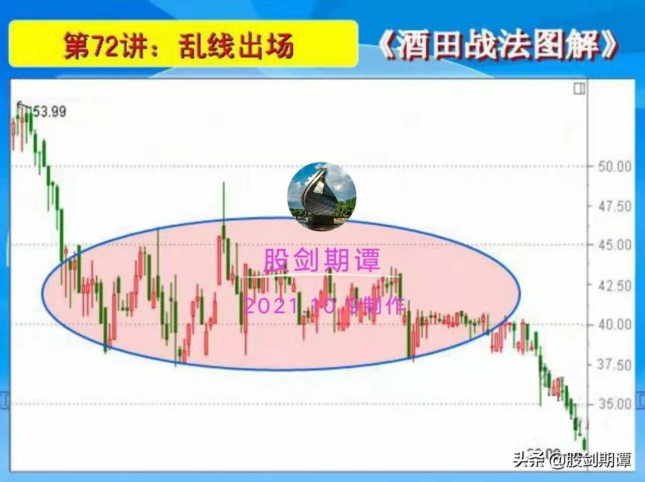 K线酒田战法78式精讲十三