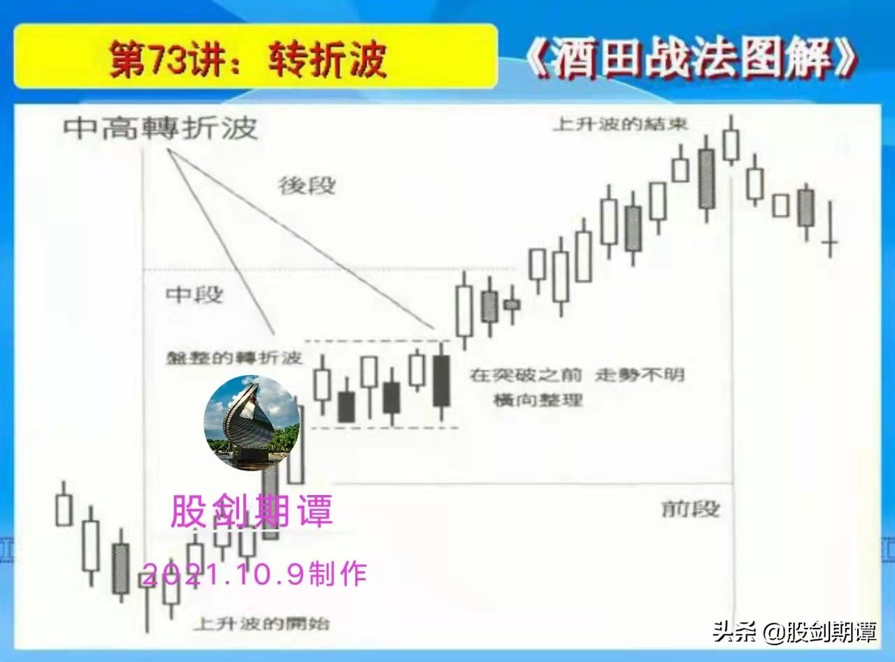 K线酒田战法78式精讲十三