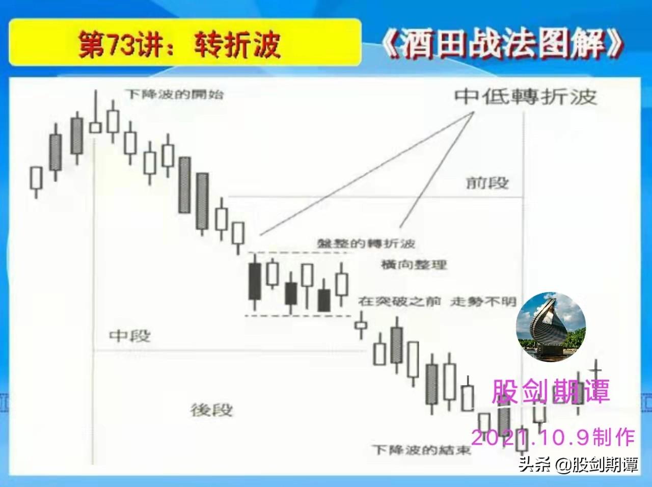 K线酒田战法78式精讲十三