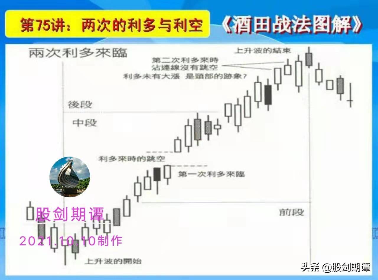 K线酒田战法78式精讲终结篇