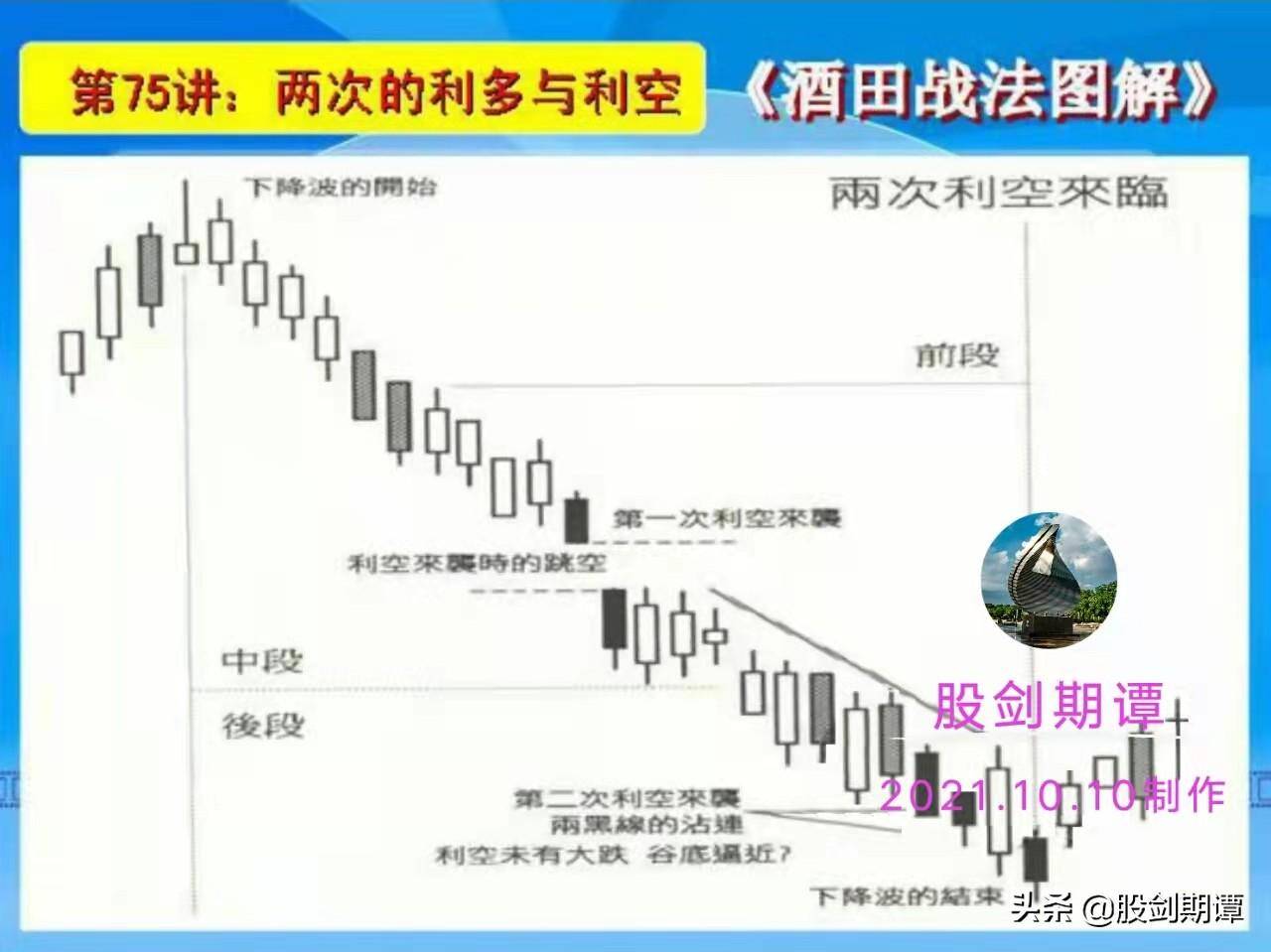 K线酒田战法78式精讲终结篇