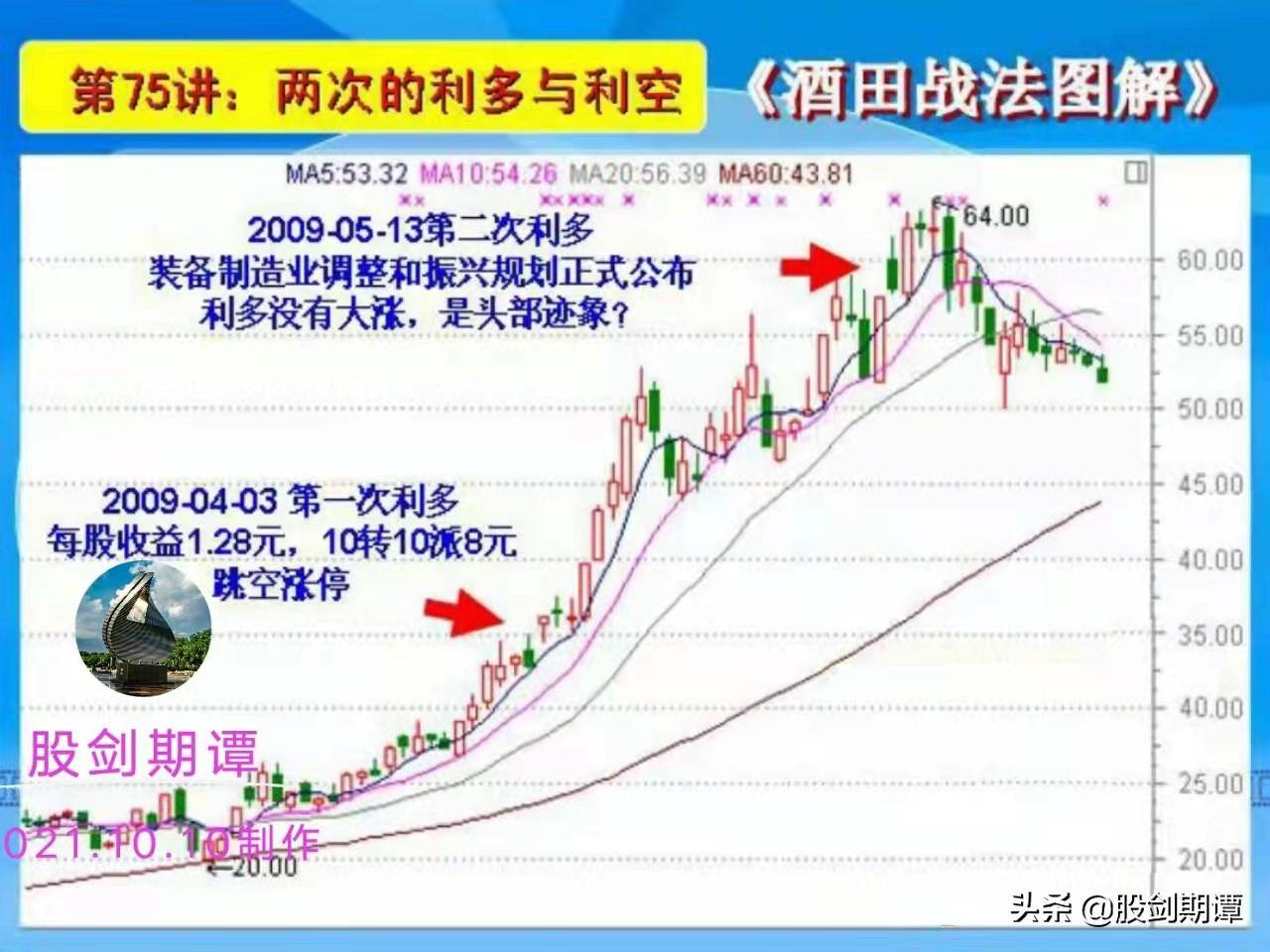K线酒田战法78式精讲终结篇