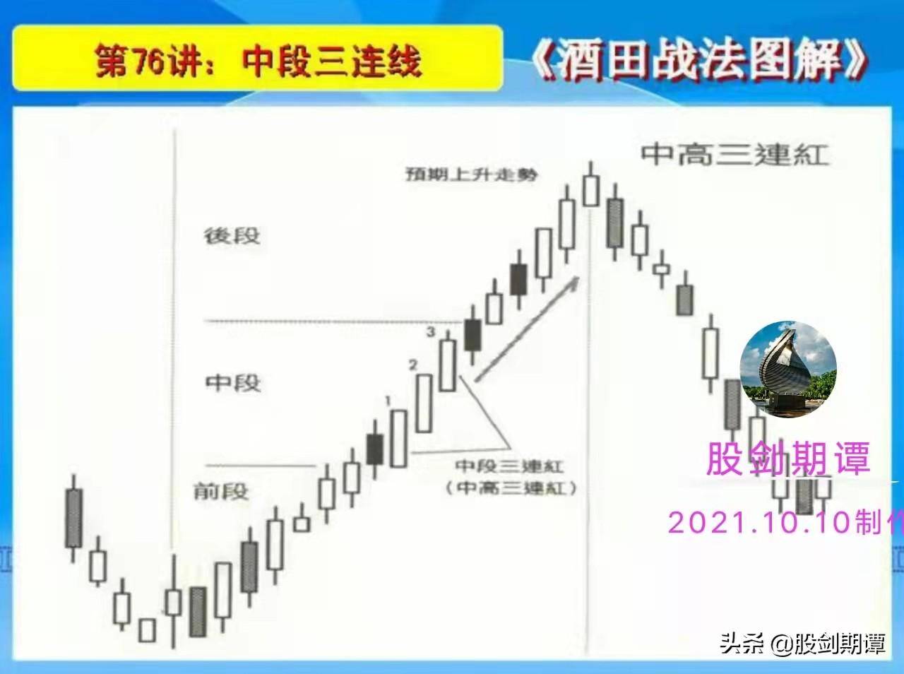 K线酒田战法78式精讲终结篇