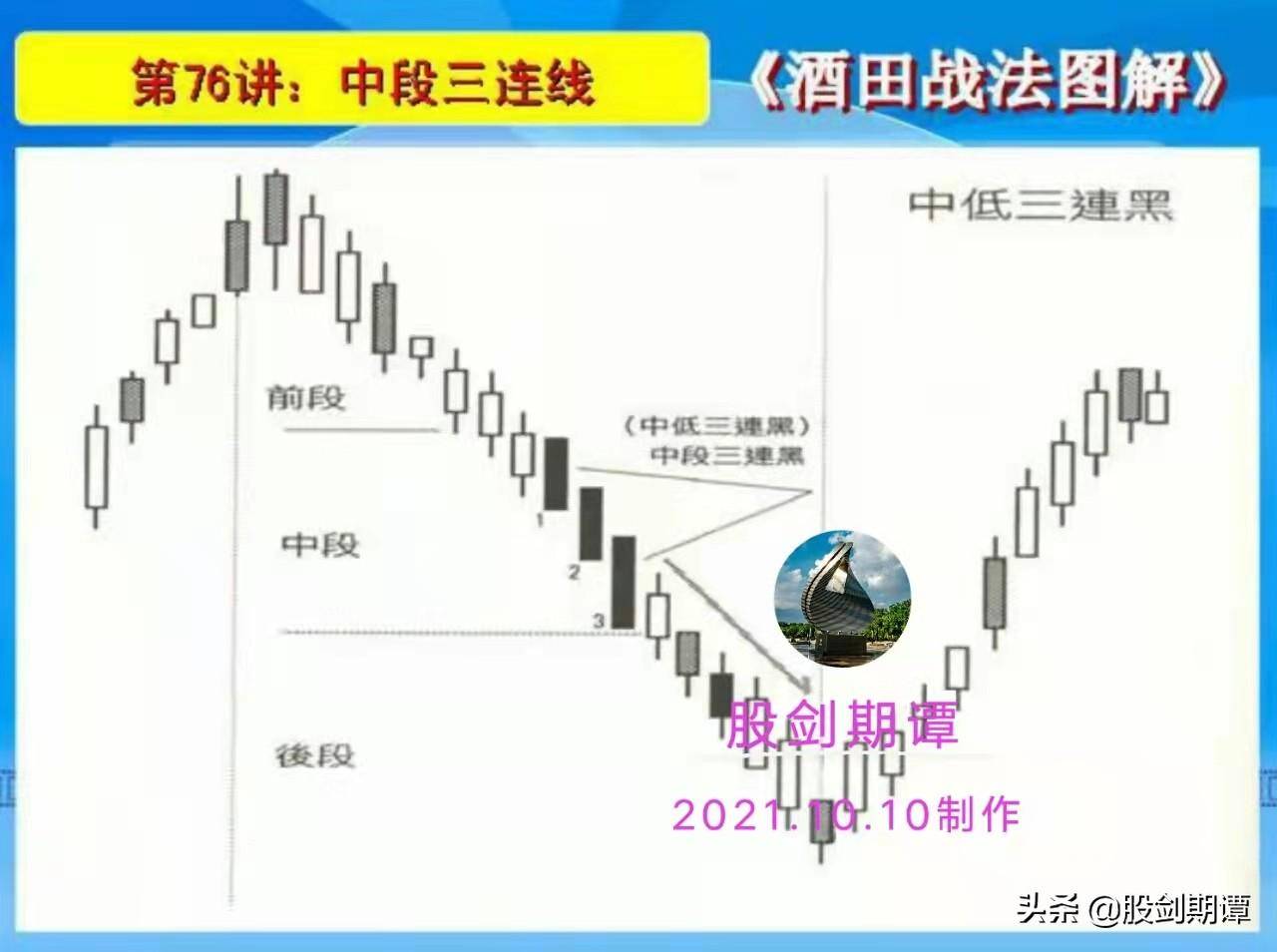 K线酒田战法78式精讲终结篇