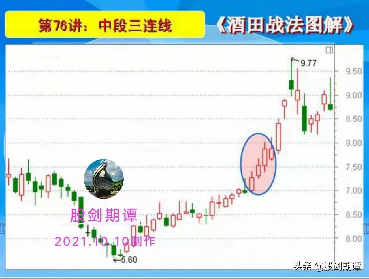 K线酒田战法78式精讲终结篇