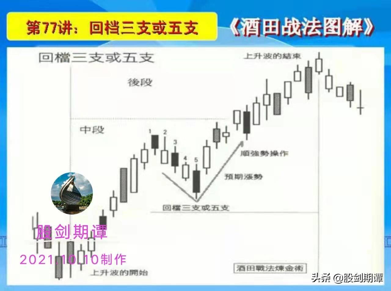 K线酒田战法78式精讲终结篇