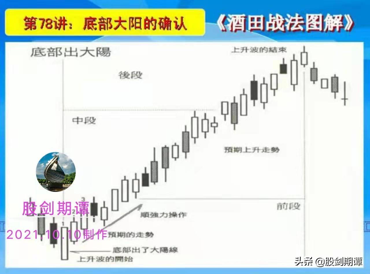 K线酒田战法78式精讲终结篇