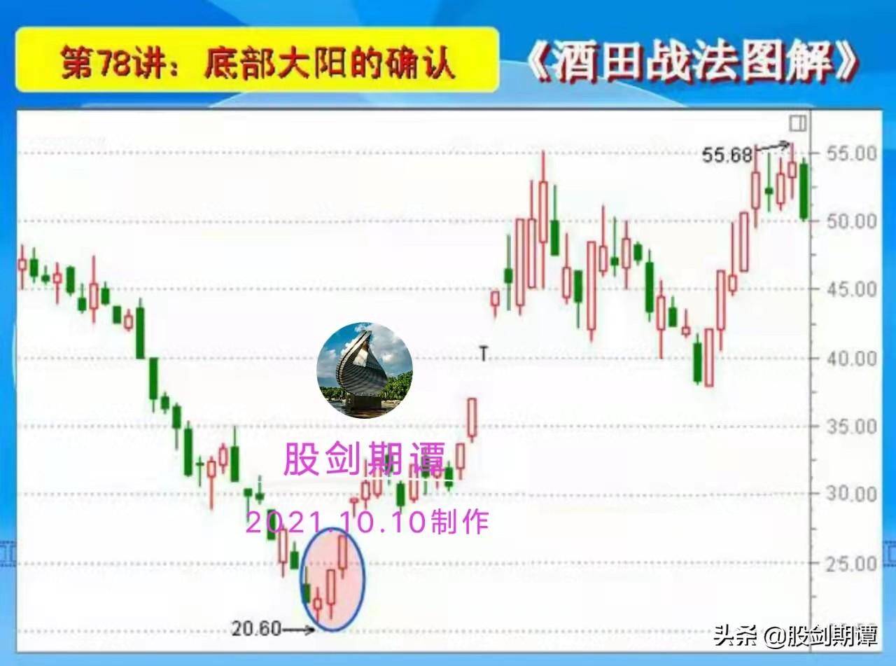 K线酒田战法78式精讲终结篇