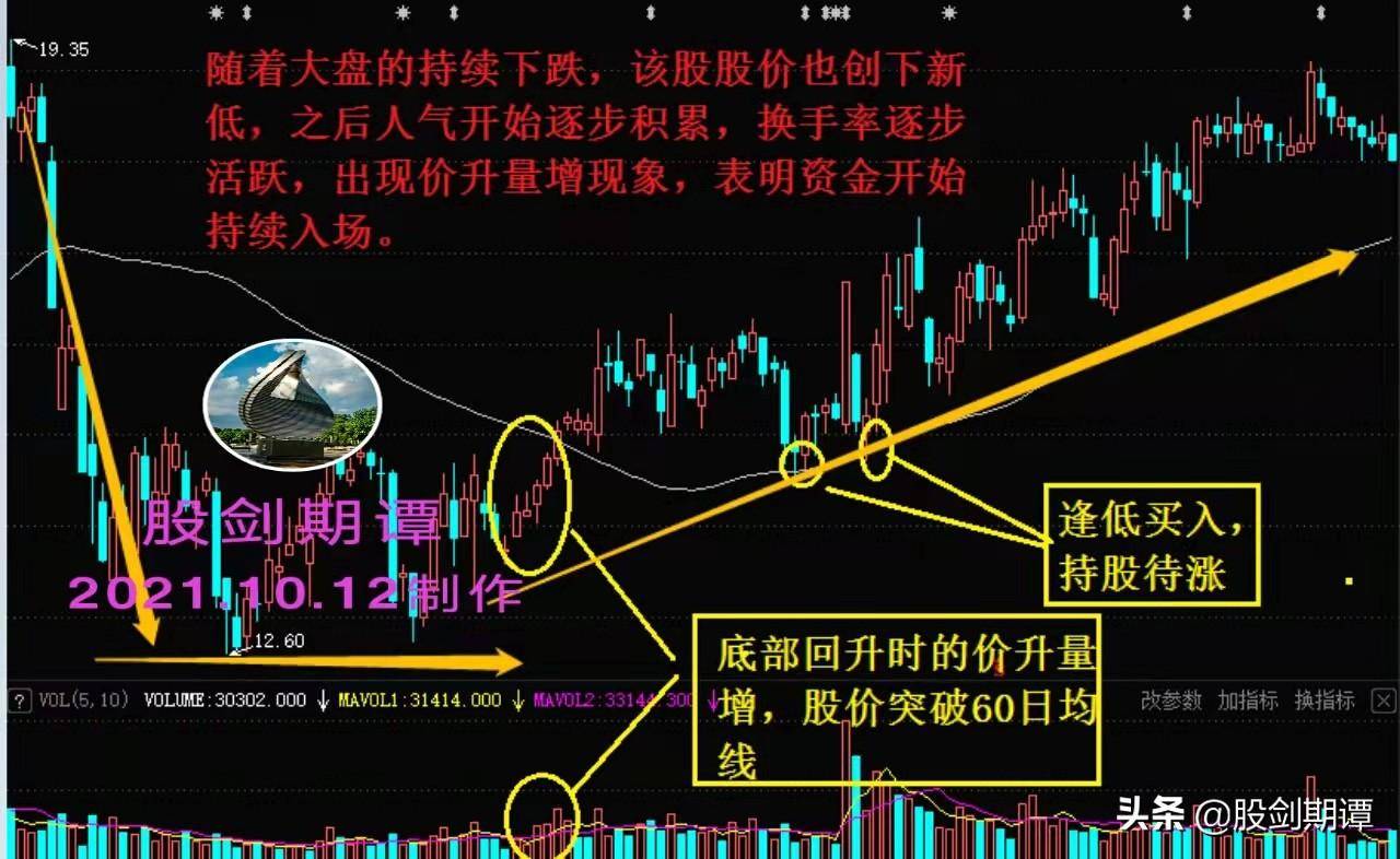 炒股必须牢记的6大核心量价关系珍藏版