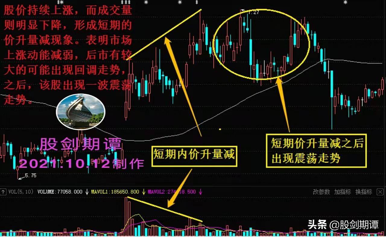 炒股必须牢记的6大核心量价关系珍藏版