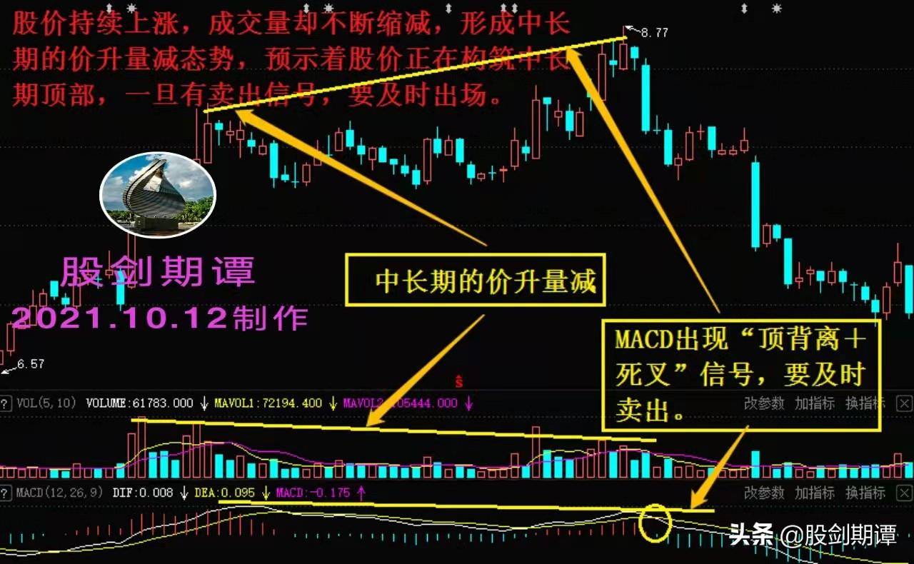 炒股必须牢记的6大核心量价关系珍藏版