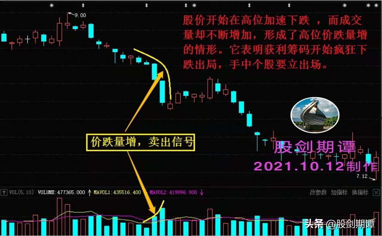 炒股必须牢记的6大核心量价关系珍藏版