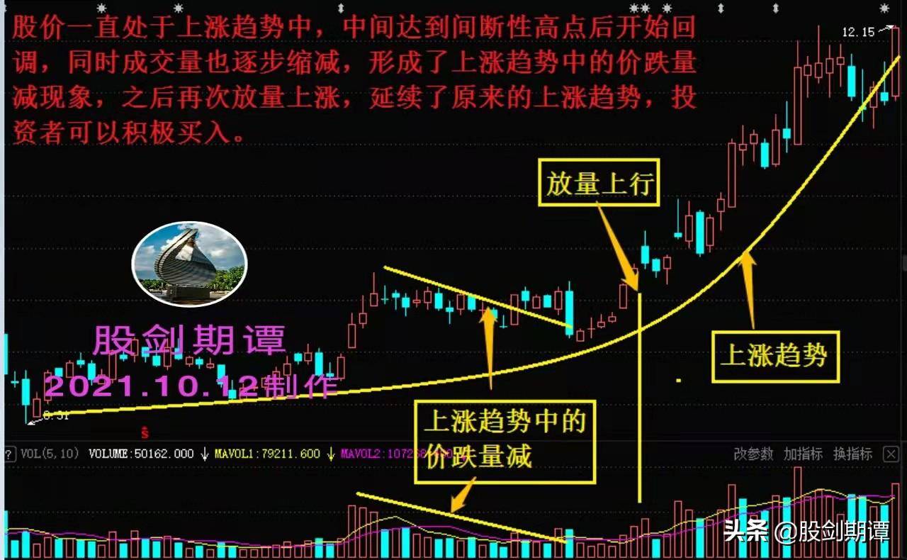 炒股必须牢记的6大核心量价关系珍藏版