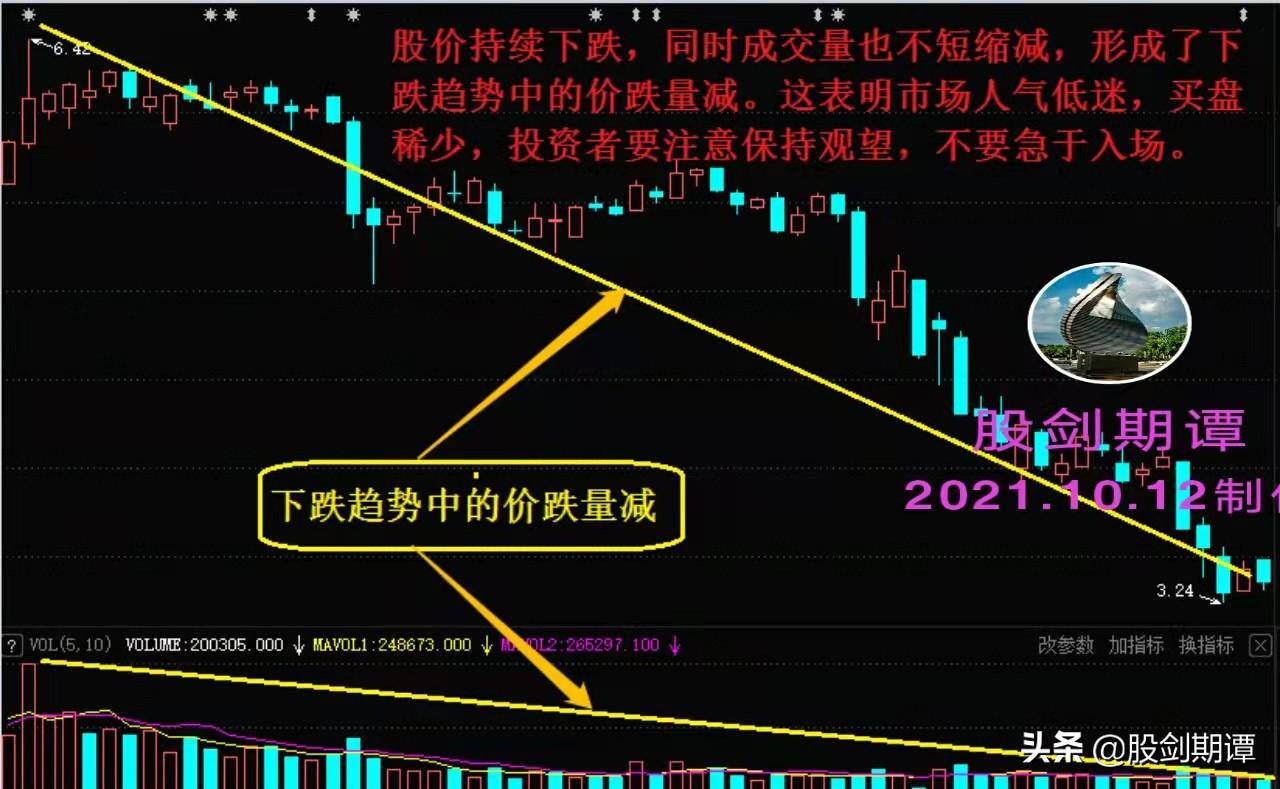 炒股必须牢记的6大核心量价关系珍藏版