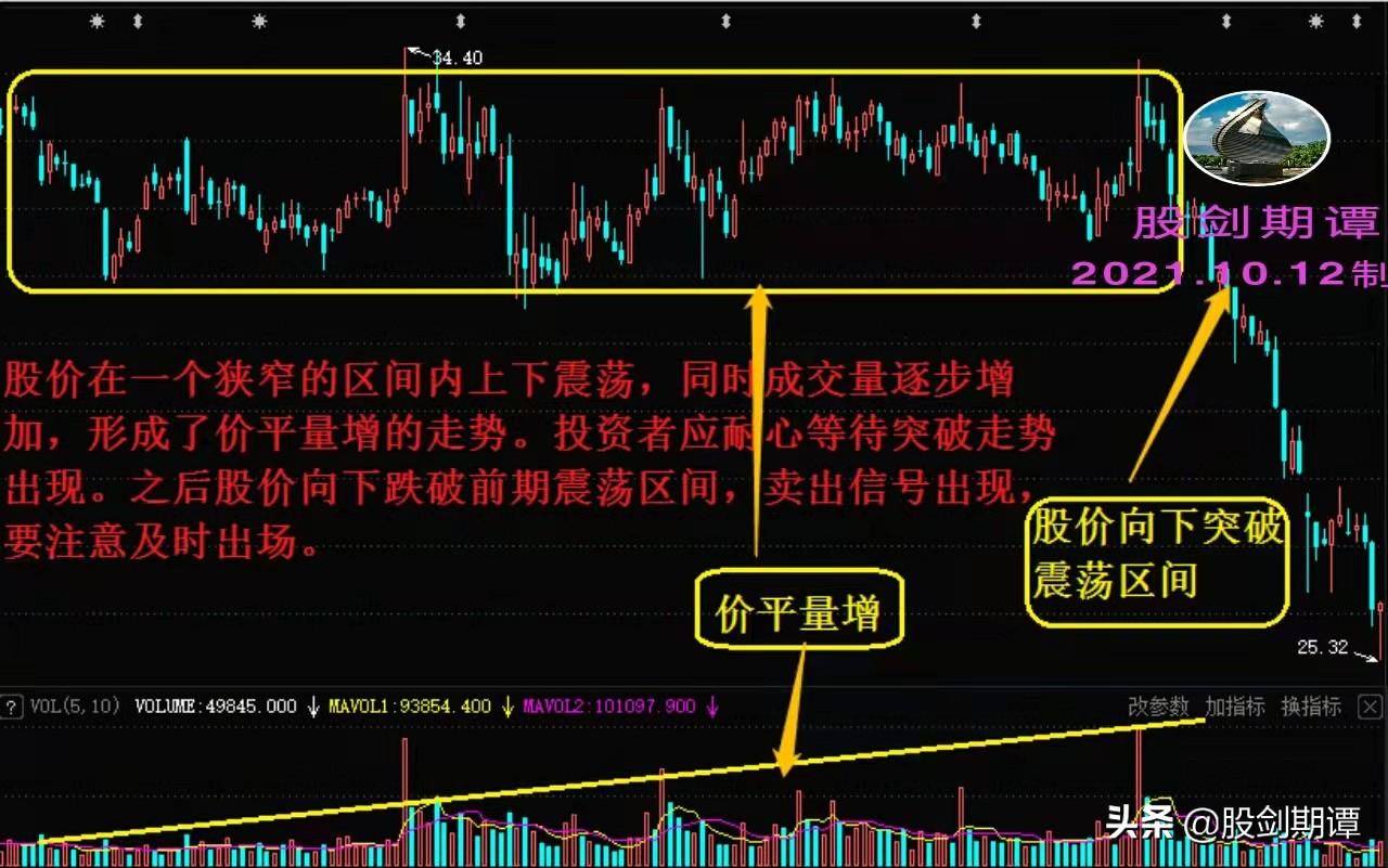 炒股必须牢记的6大核心量价关系珍藏版