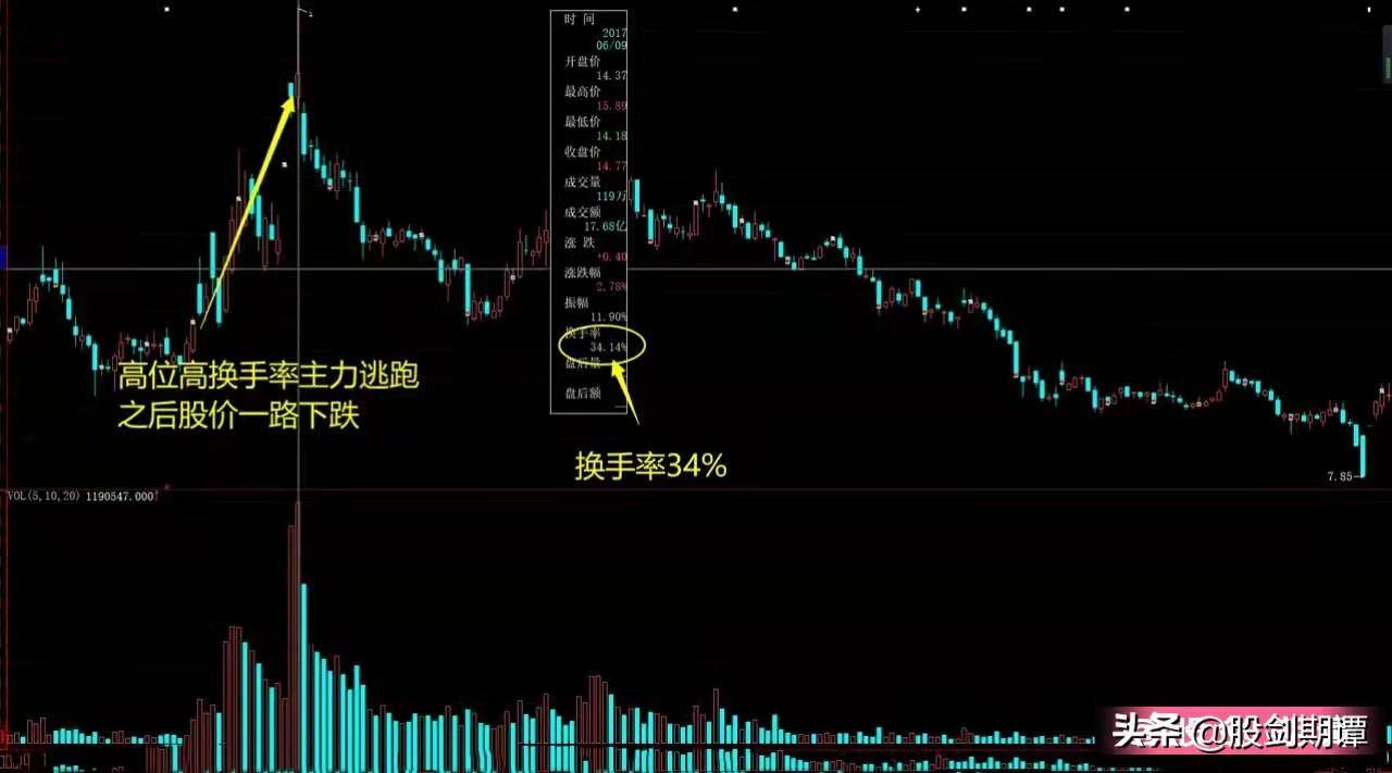 掌握换手率应用精髓炒股才能立于不败之地