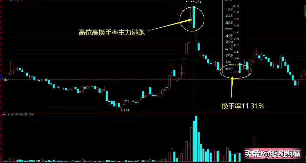 掌握换手率应用精髓炒股才能立于不败之地