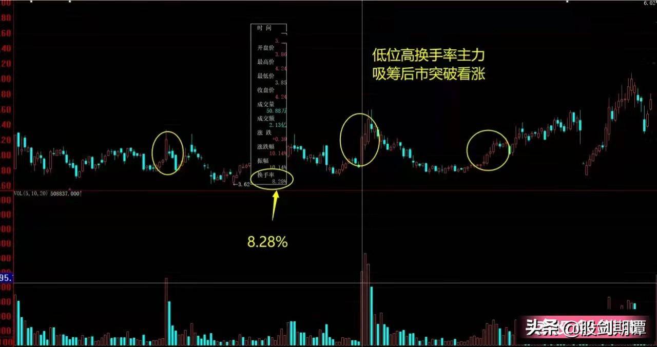 掌握换手率应用精髓炒股才能立于不败之地