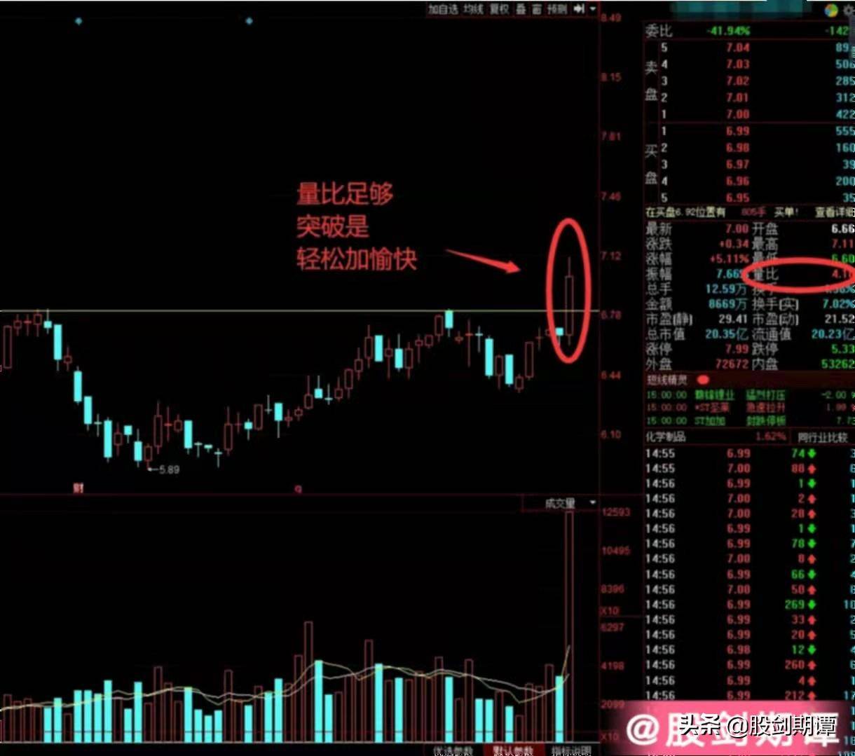 短线交易者必学的神技量比介入法