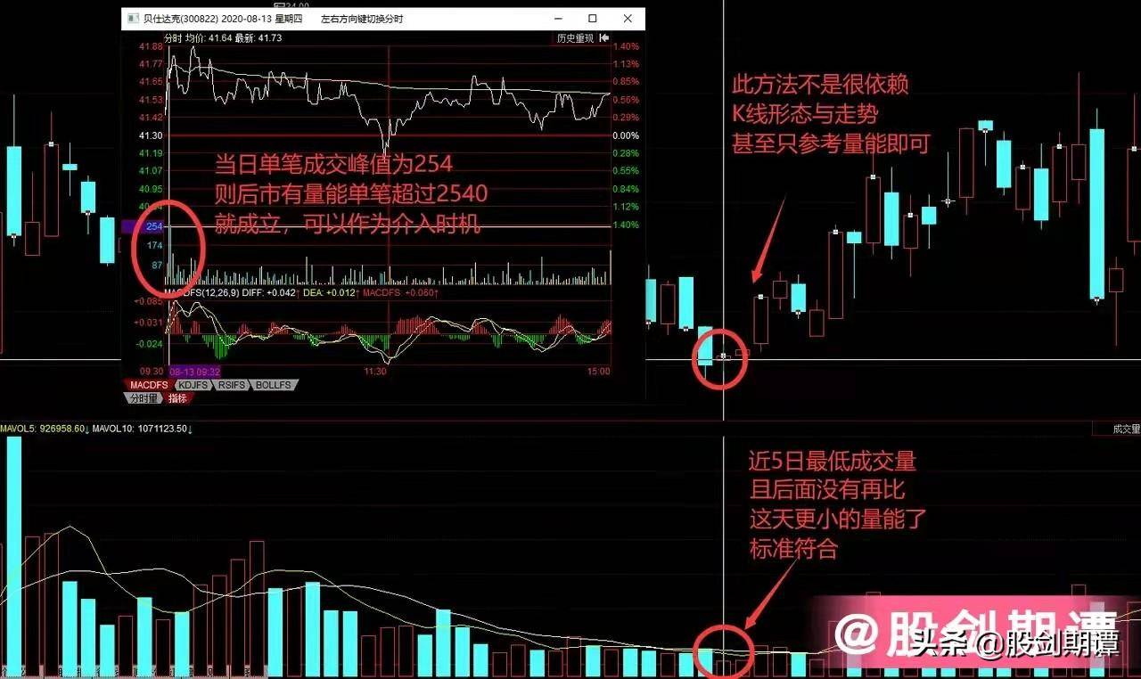 短线交易者必学的神技量比介入法