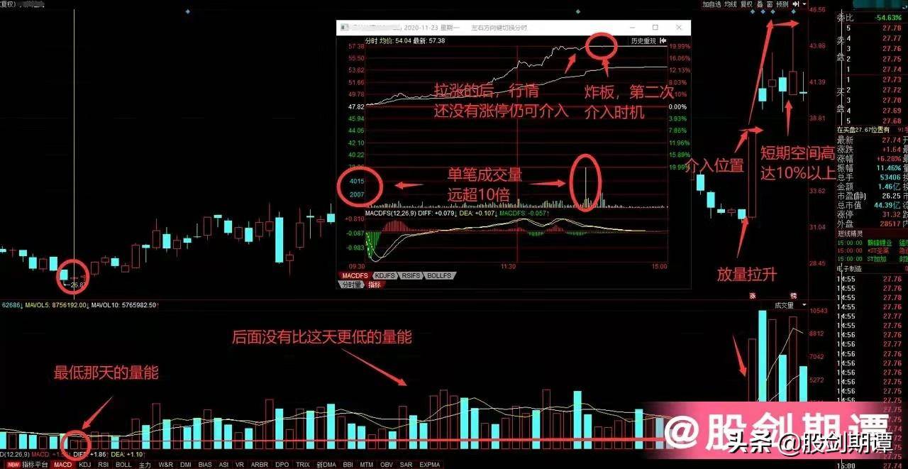 短线交易者必学的神技量比介入法