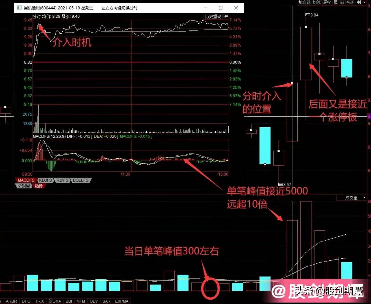 短线交易者必学的神技量比介入法