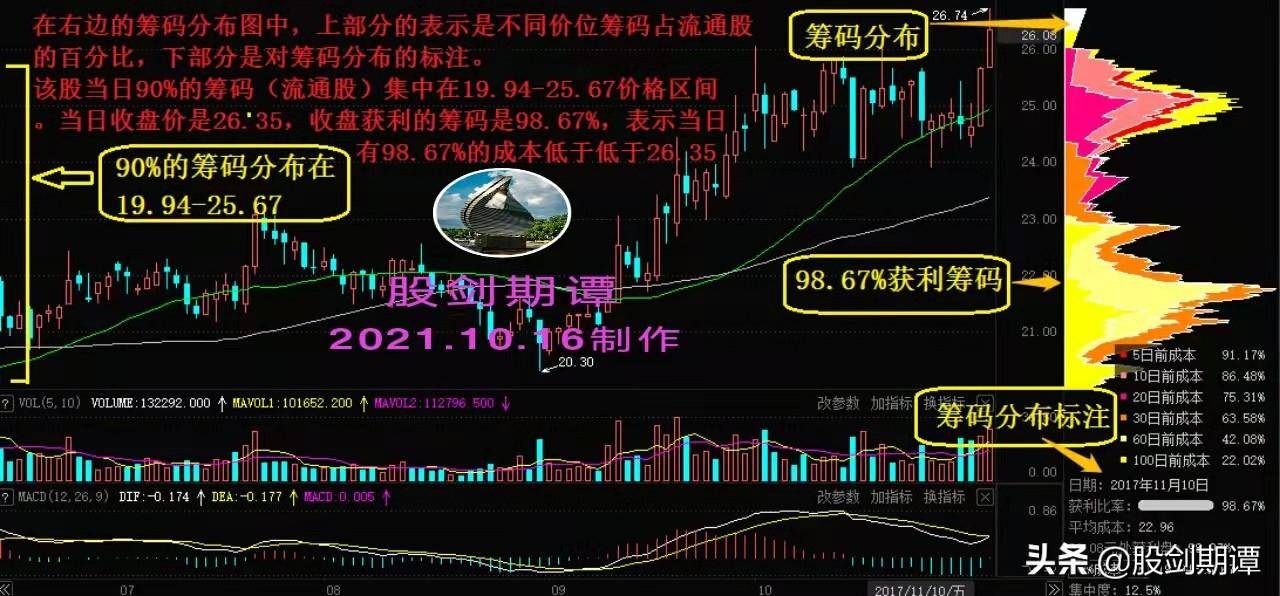 窥视主力操作意图的利器筹码分布