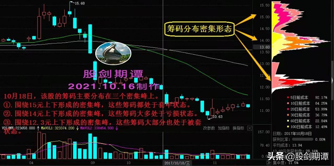 窥视主力操作意图的利器筹码分布