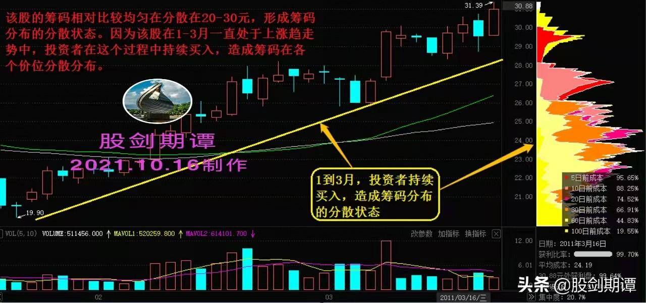 窥视主力操作意图的利器筹码分布