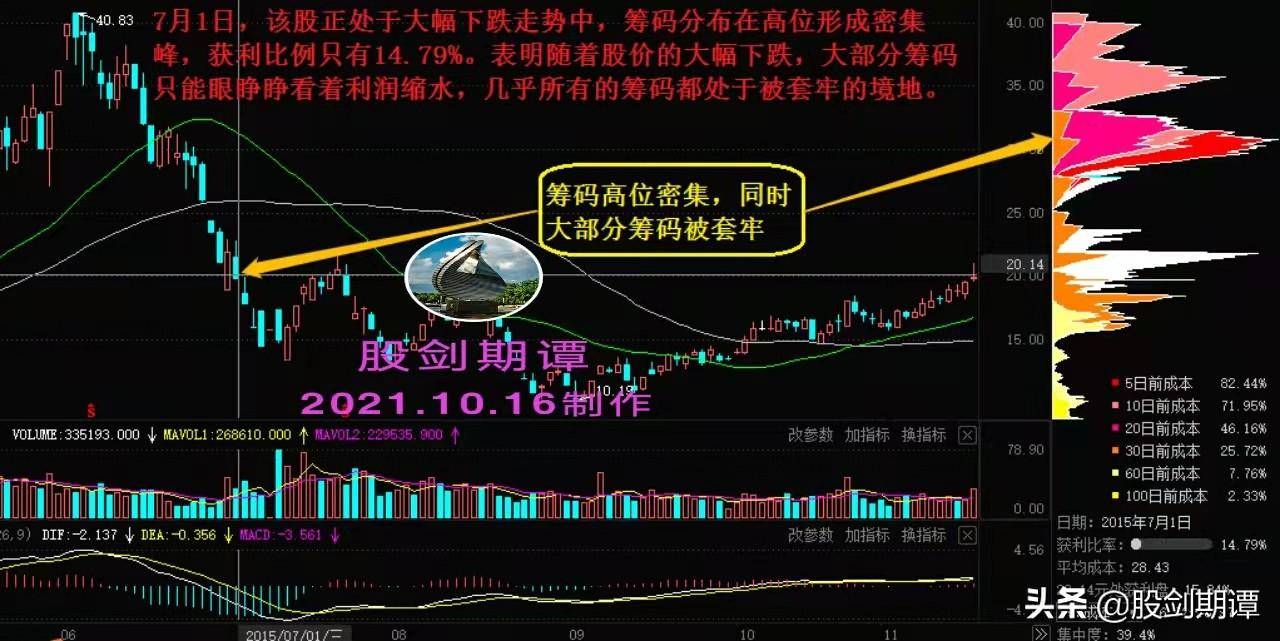 窥视主力操作意图的利器筹码分布