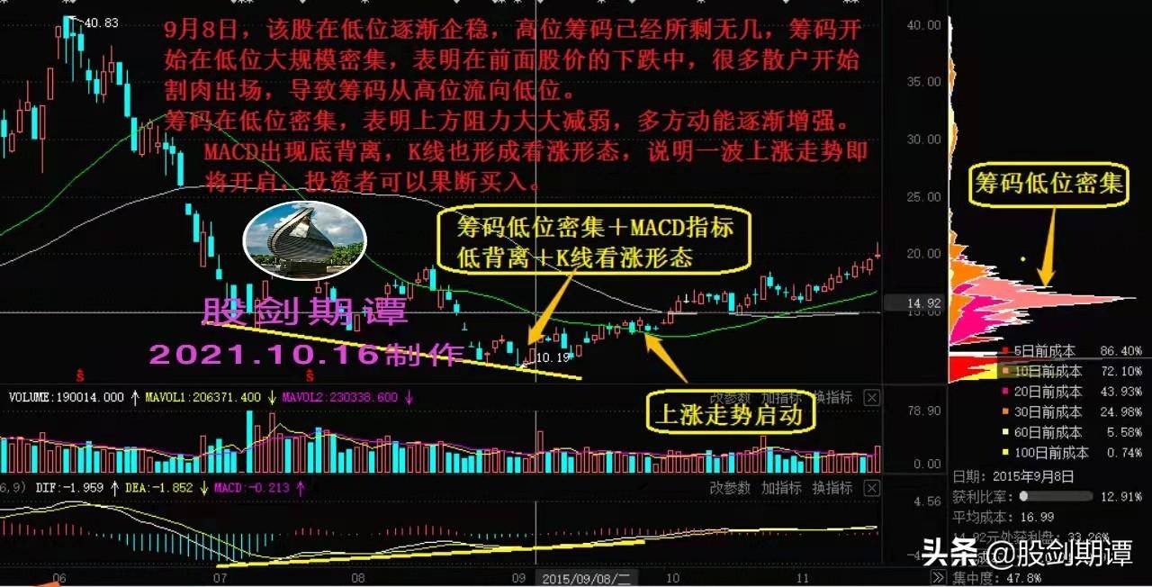 窥视主力操作意图的利器筹码分布