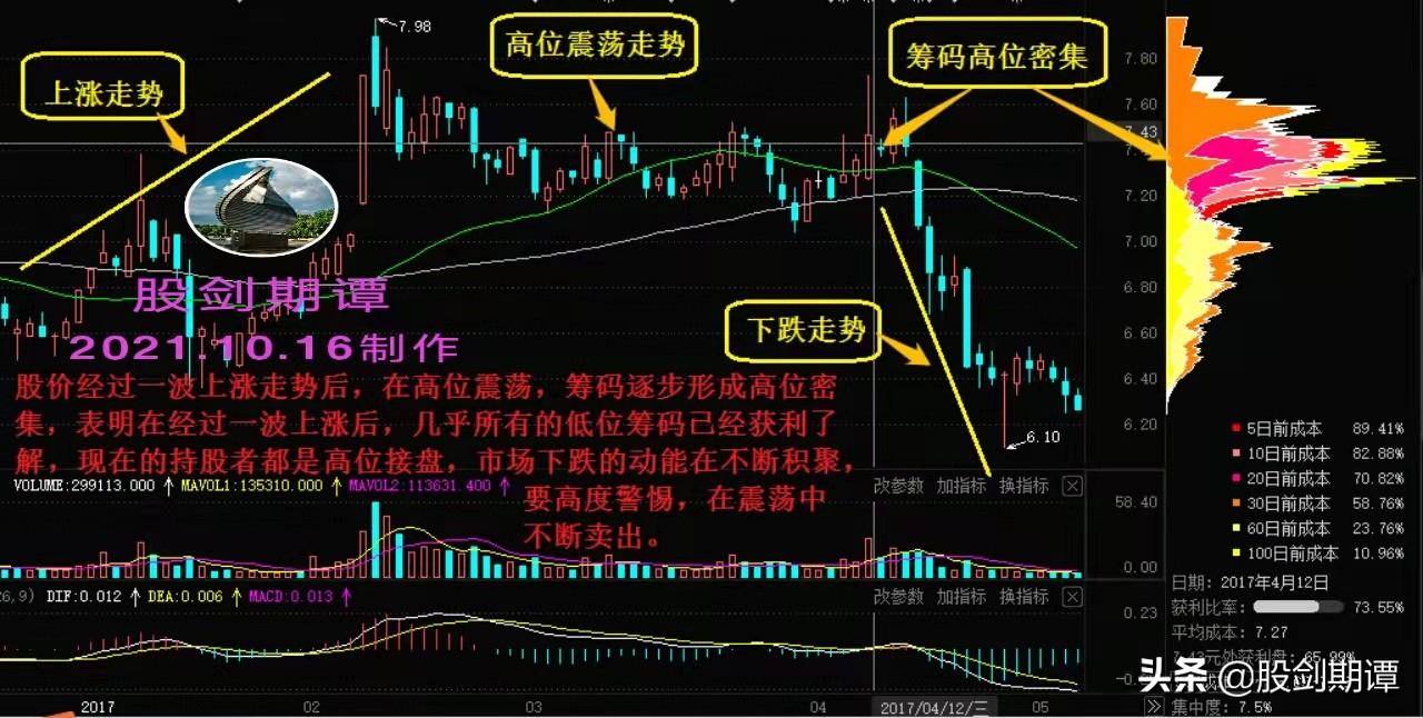 窥视主力操作意图的利器筹码分布