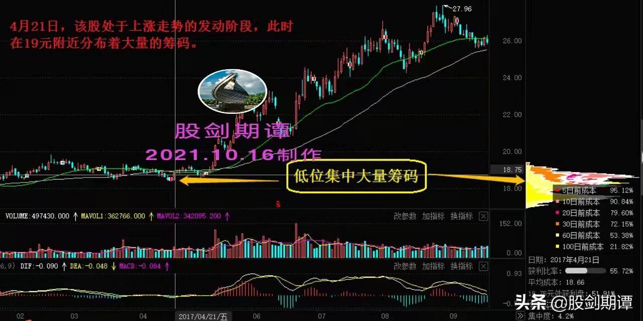 窥视主力操作意图的利器筹码分布