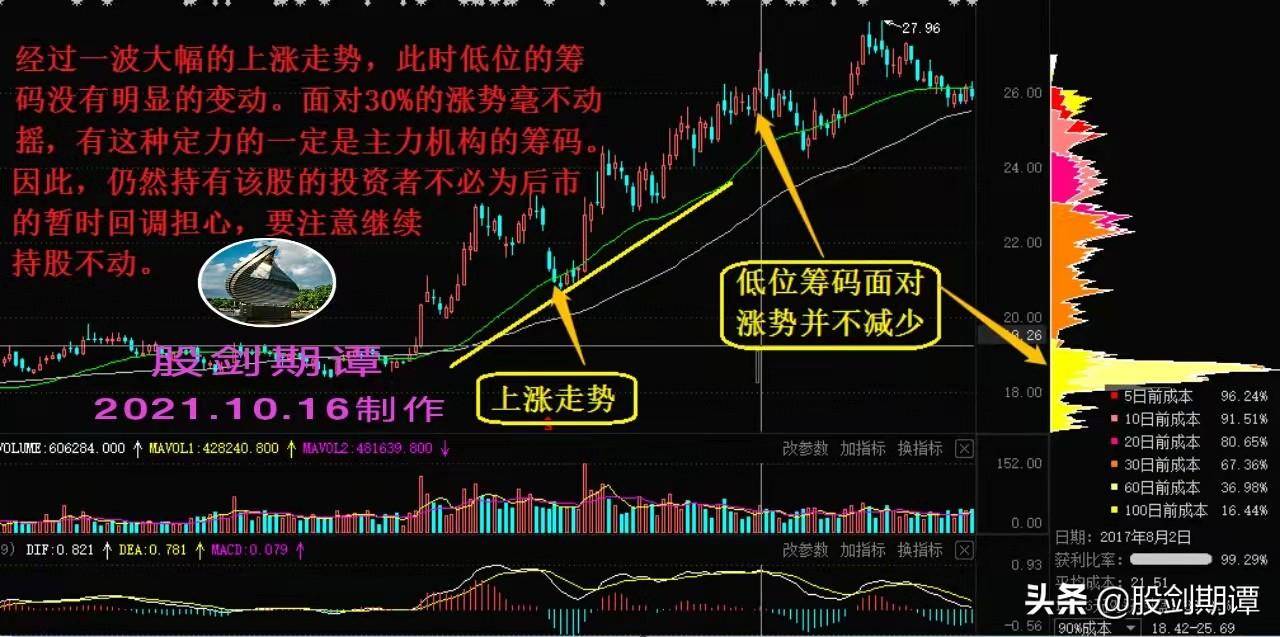窥视主力操作意图的利器筹码分布