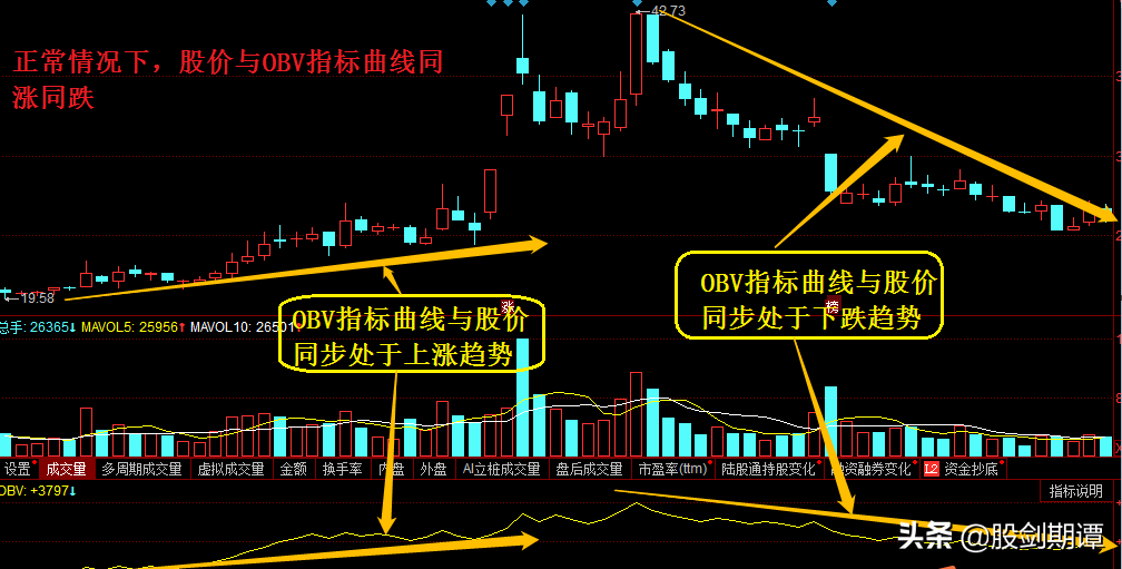 比成交量更好用的庄家克星OBV指标