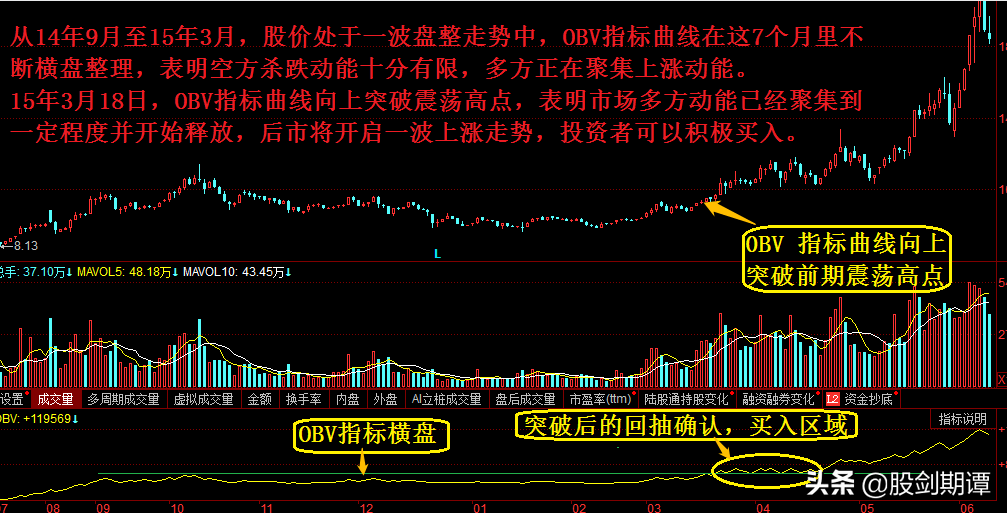 比成交量更好用的庄家克星OBV指标