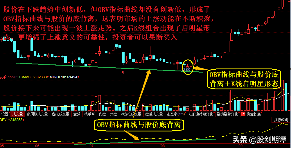 比成交量更好用的庄家克星OBV指标