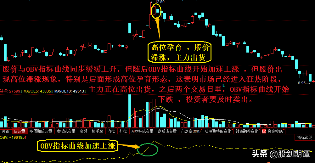 比成交量更好用的庄家克星OBV指标