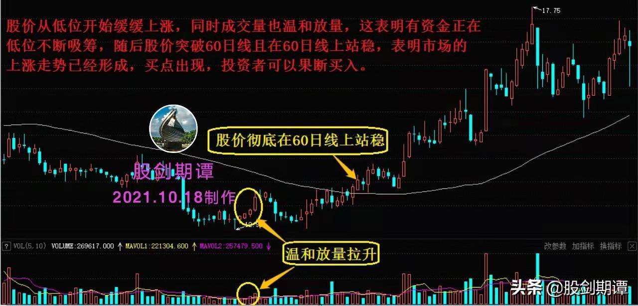 最适合买入的7种成交量信号强烈建议收藏