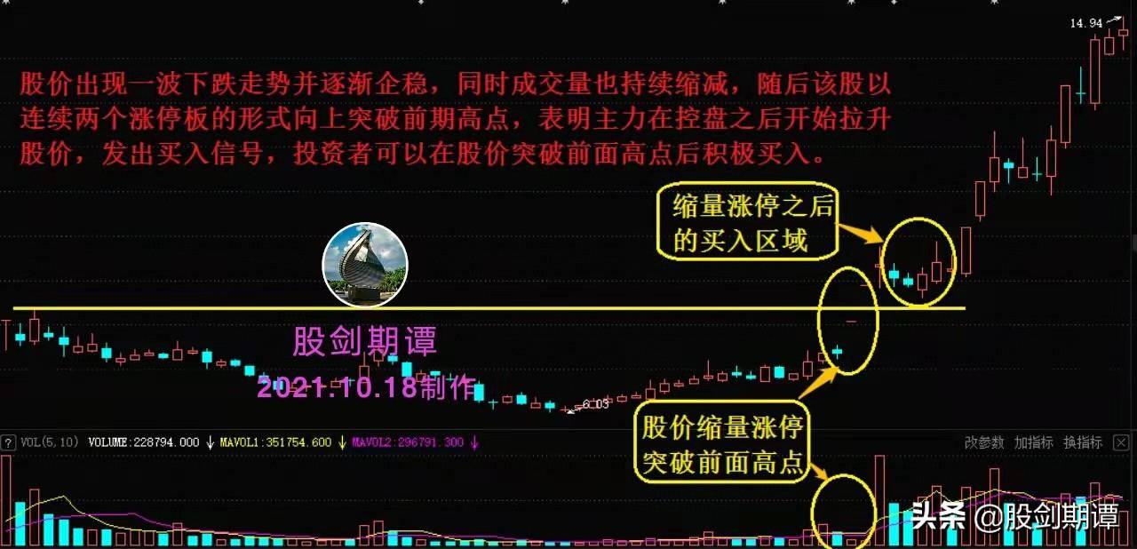 最适合买入的7种成交量信号强烈建议收藏
